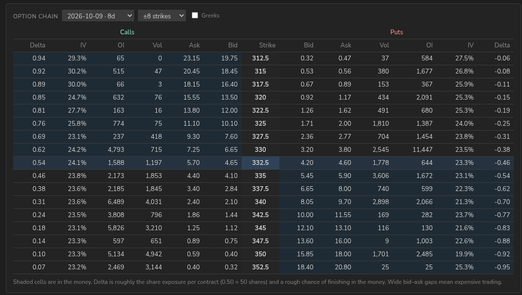 An options chain with calls and puts, strikes and greeks